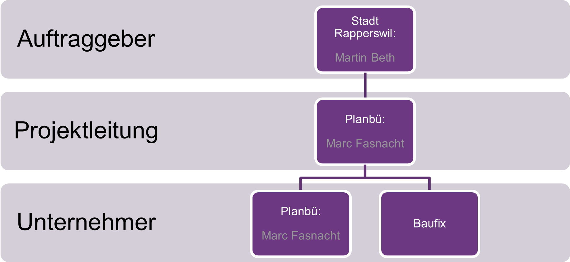 Organigramm